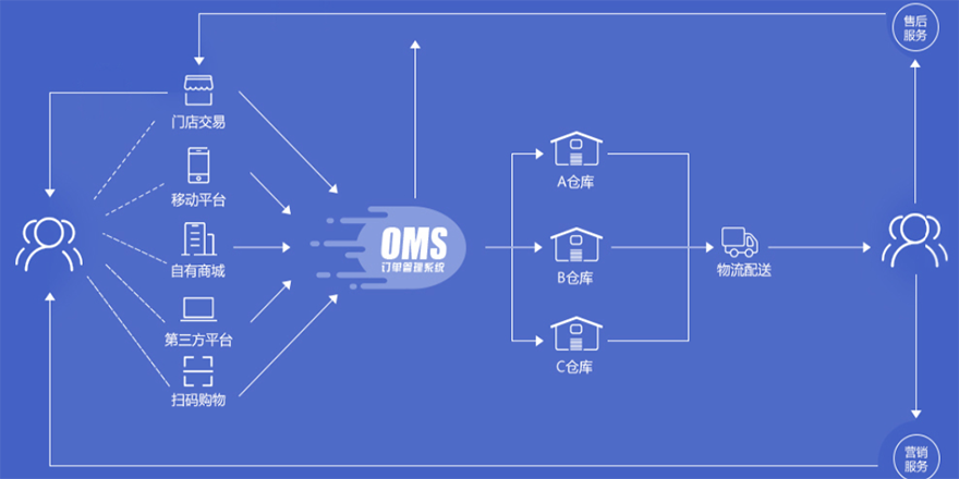 一物一码（防伪、追溯、防窜、营销）